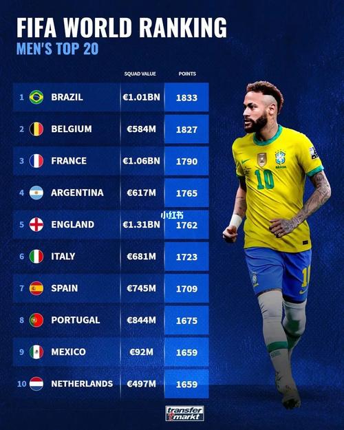 比利时足球世界排名多少位