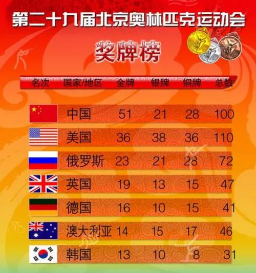 2008年北京奥运会金牌最多的国家